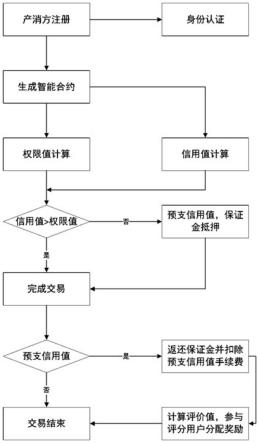 基于区块链的预支信用电力交易方法、系统和存储介质与流程