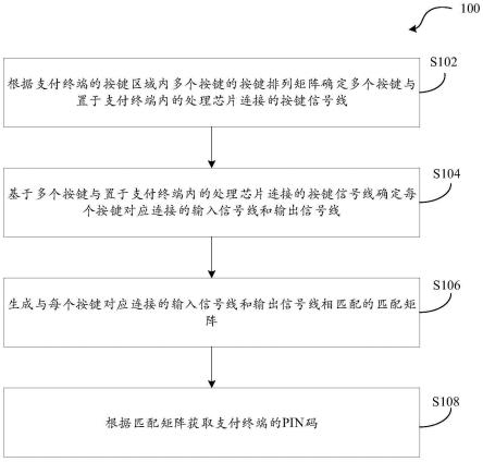 一种用于获取支付终端的PIN码的方法及相关产品与流程