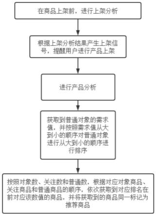 基于网络直播的店铺商品转换方法与流程