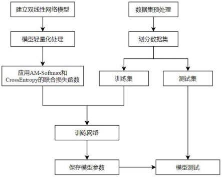 一种基于轻量化双线性CNN模型的鸟类图像细粒度识别方法