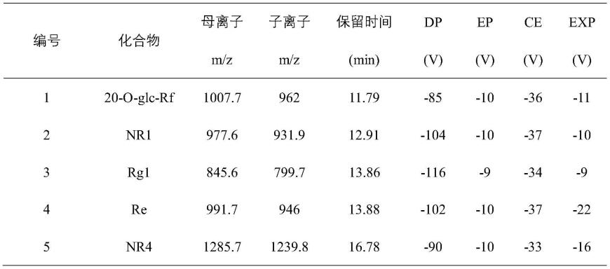 一种同时定量大鼠血浆中丹七通脉片15种人参皂苷类成分的分析方法