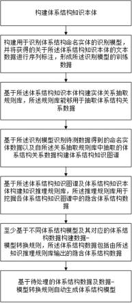 一种体系结构建模方法及装置