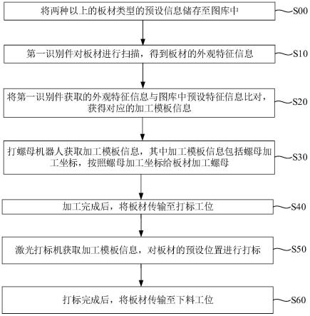 螺母加工定位方法及螺母加工装置与流程