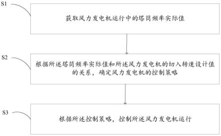 风力发电机控制方法及其系统及计算机可读存储介质与流程