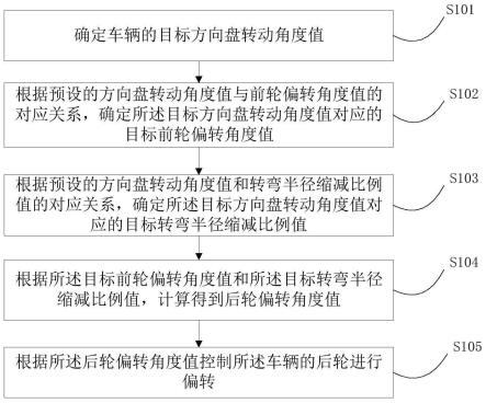 一种车辆转向控制方法、装置及车辆与流程