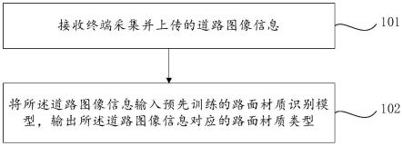 基于图像的路面材质类型识别方法和装置与流程