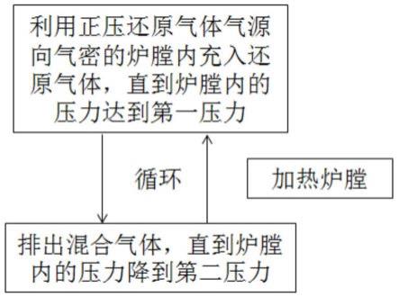 一种带有小口径开口腔体的金属材料还原方法及还原炉与流程