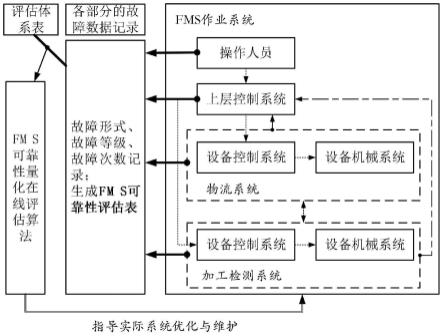 一种基于模糊运算的FMS可靠性动态量化评价方法