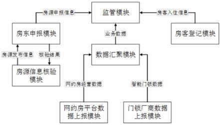 一种网约房经营报备及管理系统的制作方法