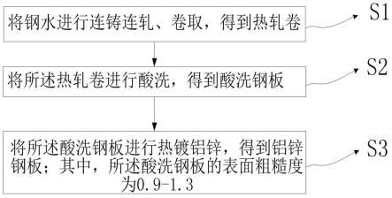 一种电控柜用连续热基镀铝锌钢板的制造方法与流程