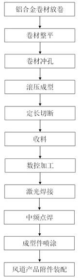 一种风道挂板的制备方法与流程