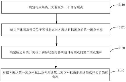 一种隔离开关偏移角度的确定方法、装置、设备及介质与流程