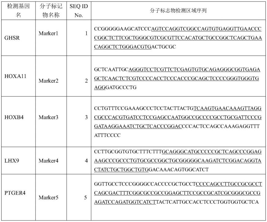 用于检测肺结节良恶性的甲基化分子标记物组合和应用