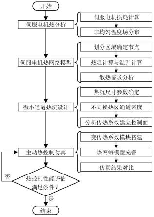 基于变密度结构微小通道热沉性能调控的飞行器伺服电机主动热控制方法