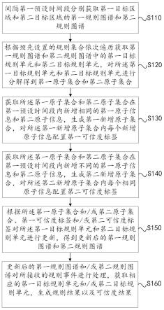 电力营销全业务门禁规则图谱生成及处理方法、装置与流程