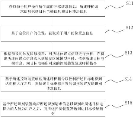 一种物联网智能楼宇自动呼梯方法、系统及存储介质与流程