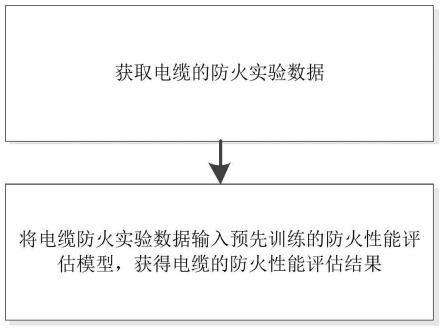 一种电缆整体防火性能评估方法、系统、装置及使用方法