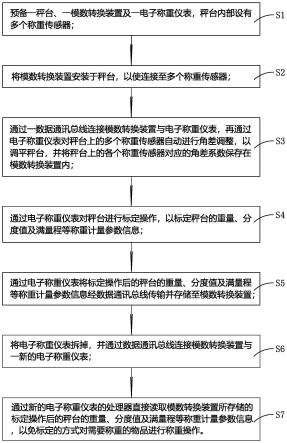 秤台与电子称重仪表任意匹配组合免标定系统及方法与流程