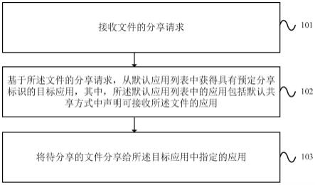 文件的分享方法、装置、电子设备及存储介质与流程