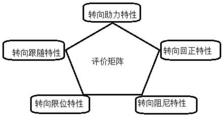 新能源汽车底盘转向特性分析的评价方法与流程