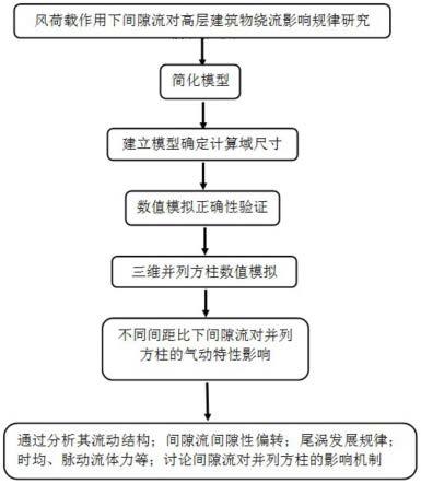 一种基于间隙流作用下高层建筑抗风设计方法