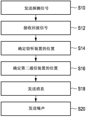 用于安全通信的通信装置及方法与流程