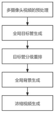 一种基于跨摄像头目标管关联的多路视频浓缩方法