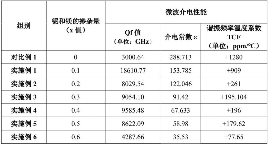 一种介电陶瓷材料及其制备方法