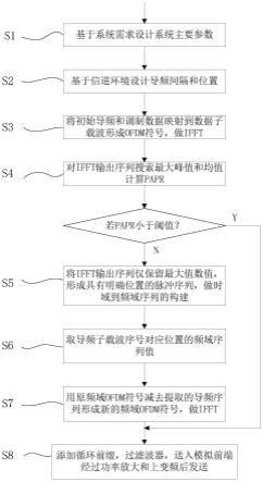 一种HPLC双模高速无线系统的峰均比优化方法与流程