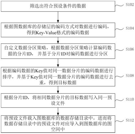 一种图数据库数据导入的方法、系统、装置和介质与流程