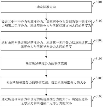 旋转导向系统零度造斜的方法、装置、设备及存储介质与流程