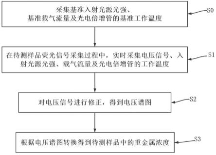 一种水质重金属检测方法及系统与流程