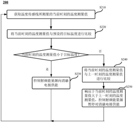 用于肺动脉射频消融系统的温度控制方法、装置和设备与流程