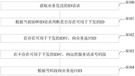 分布式ID生成方法、装置及系统