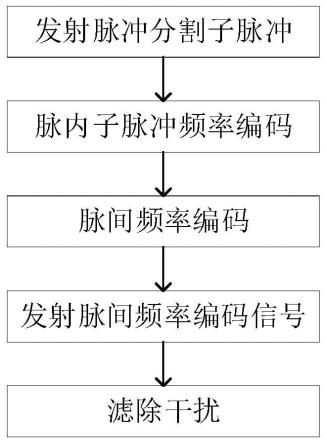 脉间脉内联合跳频编码的抗雷达转发式欺骗干扰方法