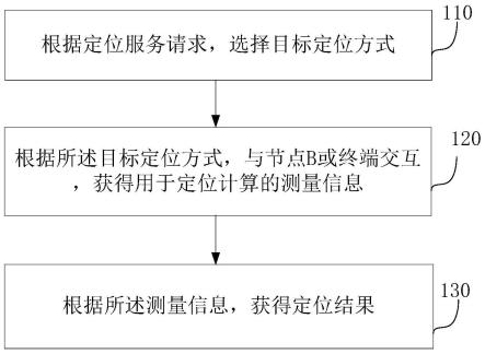 终端的定位方法和定位系统与流程