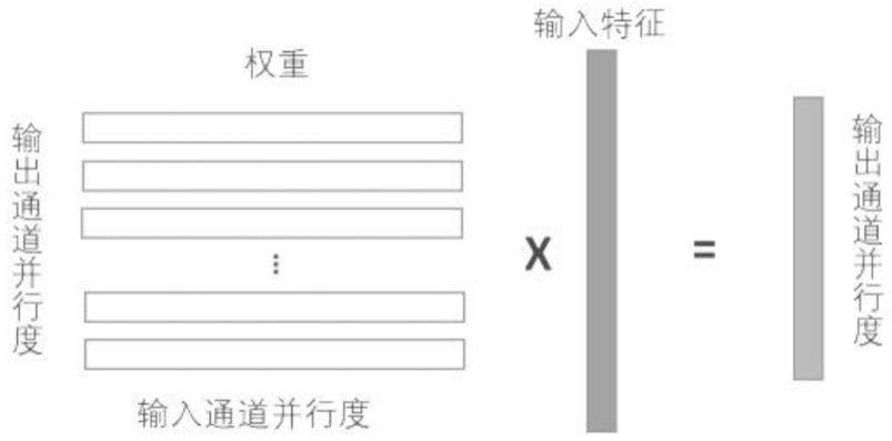 神经网络输入图像点云卷积层计算的效率提升方法及电路与流程