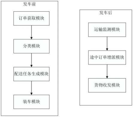 一种基于大数据的冷链配送质量及储存管理系统的制作方法