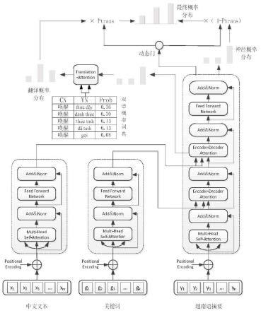 基于多类型词信息引导的汉越跨语言摘要生成方法