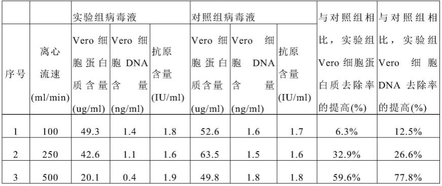 降低狂犬病病毒产品中细胞蛋白及DNA残留的方法与流程