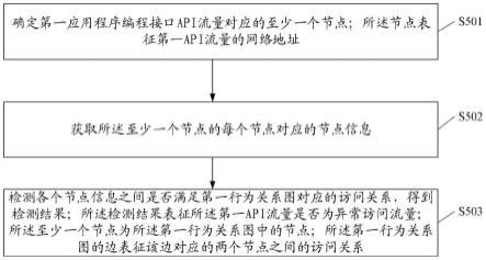 一种异常访问检测方法、装置、电子设备及存储介质与流程