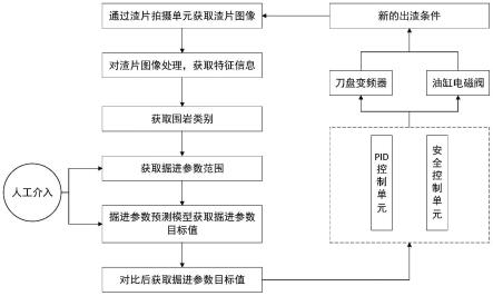 一种基于渣片图像的硬岩掘进机智能掘进方法及系统与流程