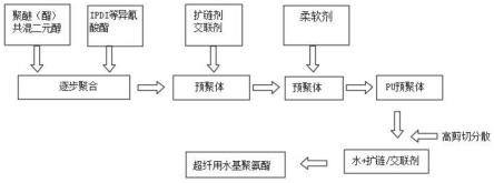 一种水性聚氨酯泡沫整理生产超纤合成革的配方及工艺的制作方法