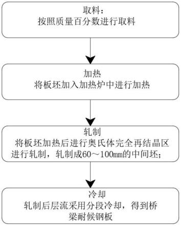 一种高韧性Q500qNH桥梁耐候钢板及制造方法与流程