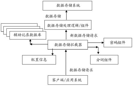 一种数据加密和加密数据查询方法及系统