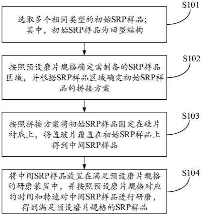 SRP样品的制备方法、研磨装置及检测方法与流程