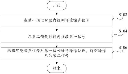 信号处理方法、信号处理装置、电子设备及可读存储介质与流程