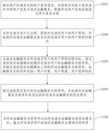 基于虚拟现实的金融账户管理方法及装置与流程