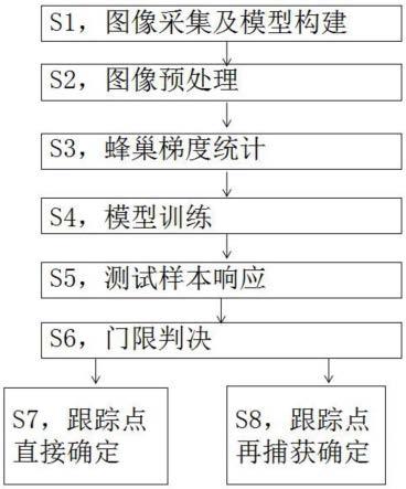 一种梯度统计结合局部匹配的红外目标跟踪方法及系统与流程