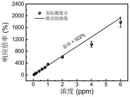 一种二硫化锡/二硒化锡横向异质结构气敏材料的制备方法及其应用